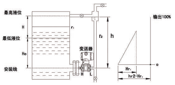 液位變送器的遷移問題說明